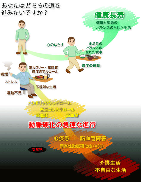 生活習慣の放置